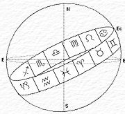 la cintura zodiacale divisa in 12 segmenti di 30° ciascuno