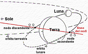 le orbite della Terra e della Luna e i Nodi Lunari