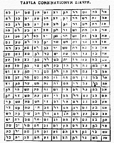 Tavola dei 72 Angeli Schemhamphoras (combinazioni Ziruph)